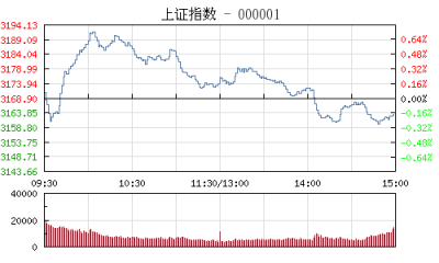 【股市】开盘：沪指跌0.19% 海南板块上演涨停潮