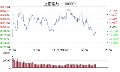【股市】收评：沪指弱势震荡跌0.20% 白酒股逆势拉升