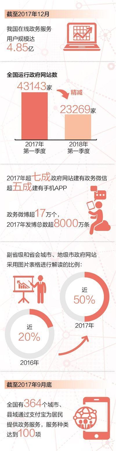 全国政府网站近一年减一半 县级以下减少超90%