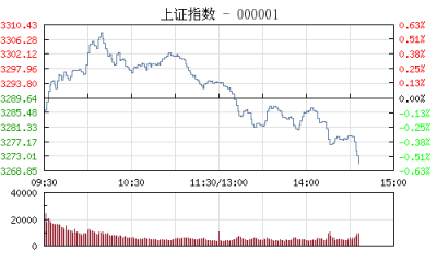 【股市】收评：沪指跌0.97% 板块个股普遍飘绿