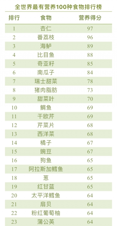 【健康】全世界最有营养的100种食物排行榜！这些都是常吃的→