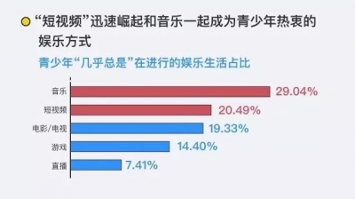 上网是为了学习？“00后”的网络世界原来是这样→