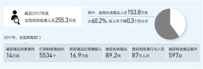 全国禁毒部门去年共缴获各类毒品89.2吨