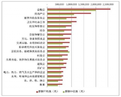 中国上市公司高管薪酬百强榜:年轻一代硕博比例高