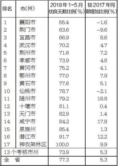 湖北县域空气质量相对较差10地：一地级市占一半，一地新上榜