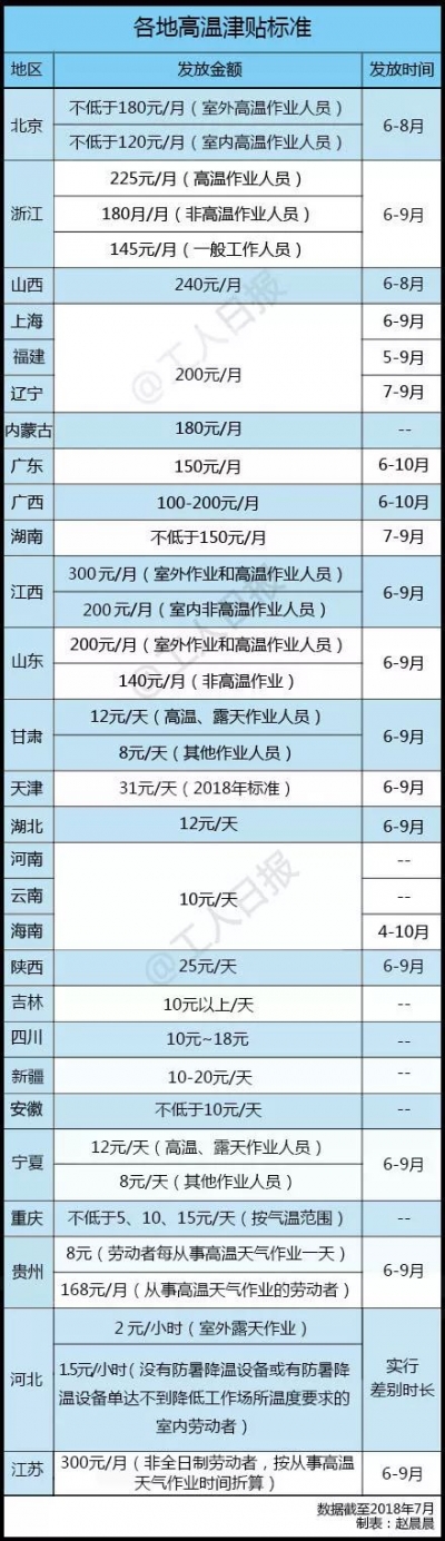 这笔钱你领过吗？注意，防暑降温费≠高温津贴！