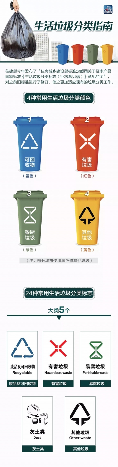 一图丨丢垃圾不分类或将多交费 你真的会丢垃圾吗？