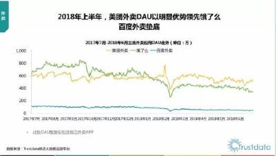 外卖市场渐成“631”格局 竞争向“非餐”领域延伸