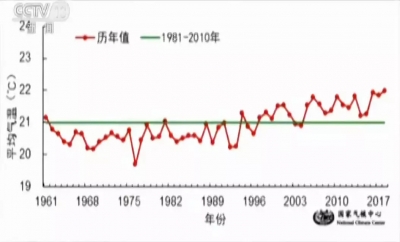 见证了50年一遇！今年是我国1961年以来最热夏天！