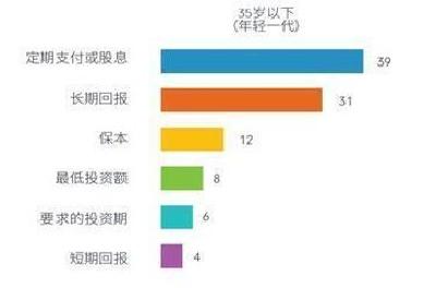 调查报告：超半数35岁以下年轻人未准备养老储蓄