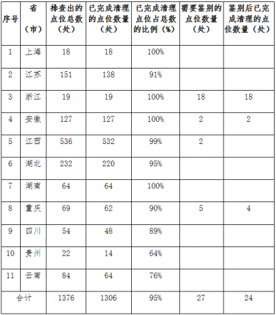 水利部：长江经济带11省市清理整治1306处固体废物