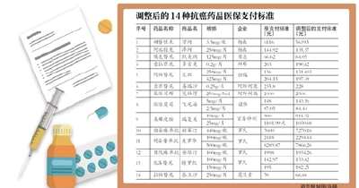 14种抗癌药被要求调整医保支付标准