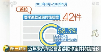 二手豪车调表当新车卖，销售商被判赔偿1300万！