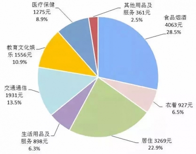 全国最新收入和消费榜出炉，快看湖北人挣了多少花了多少？湖北人的钱都花在哪儿了？