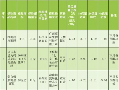 【健康】妹子们注意！上海消保委测试了40款知名面膜，结果是……