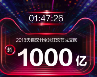 1000亿！天猫双11比去年快7个多小时！