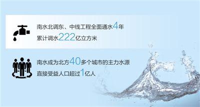 南水北调东中线工程通水4年 北方40多个城市受益