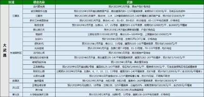 武汉1月预上市楼盘大汇总，有你看中的吗？