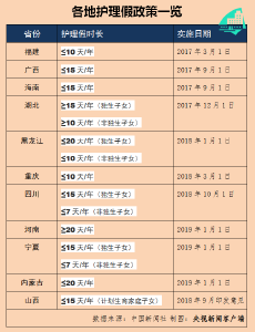 10余省份出台独生子女护理假 最长20天