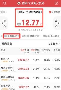 【关注】1天票房逼近15亿！疯狂的春节电影背后是…