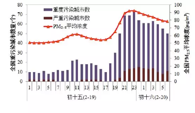 生态环境部：元宵节夜间97城出现小时重度及以上污染