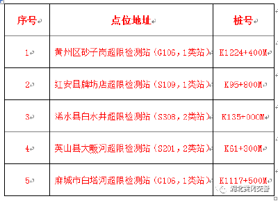 【公告】黄冈这5个点位超限超载检测站将启用交通监控取证设备！