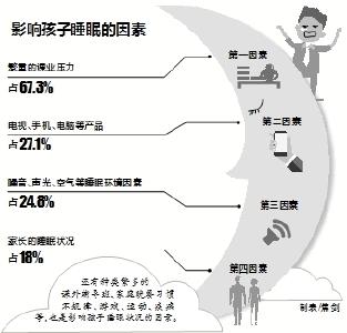 八成初高中生睡眠时间不足8小时 谁“偷”走了孩子的睡眠？