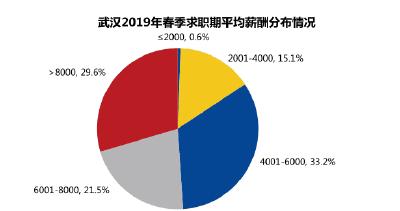 武汉春季求职期平均月薪7653元 这个行业平均薪酬最高