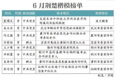 黄冈1人上榜！2019年“荆楚楷模”6月榜单揭晓