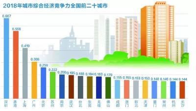 中国哪个城市最有竞争力？最宜居？报告来了→