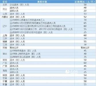 19省区市养老金调整方案出炉！你家那里涨了多少？