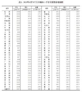 70城房价变动情况！看看你在的城市咋样了？