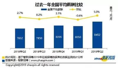 8452元！全国最新平均月薪出炉，你拖后腿了吗？
