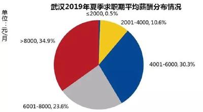 8229元！武汉最新平均月薪出炉！这些行业月薪过万！