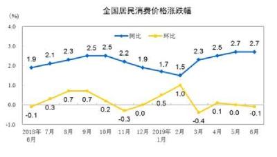 7月份CPI今日公布：涨幅或连续5个月处“2时代”