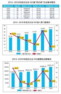 2019年武汉企业100强发布 44家汉企跻身“百亿俱乐部”