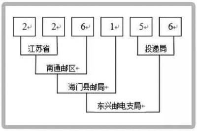 邮政编码未来将会取消？未来你或有唯一的“个人地址ID”