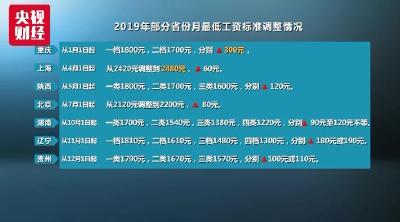 涨工资喽！7省份上调最低工资标准，你家那里涨了吗？