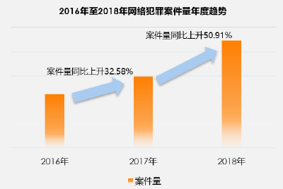 最高法：微信成网络诈骗最频繁犯罪工具