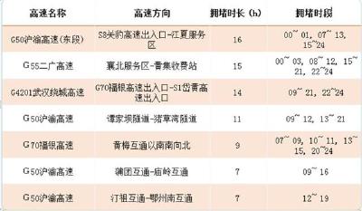 春运最堵在正月初六！湖北省春运出行预测报告发布