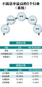 最新排名公布！武汉这10家单位大家最不满意