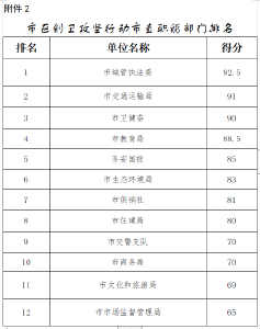 市区创卫攻坚行动暗访检查通报