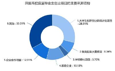 面临什么困难？意愿如何？高校毕业生创业现状调查