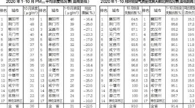 湖北省2020年1-10月环境空气质量重要数据通报