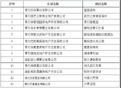 2020年1-11月黄冈市区房地产市场运行情况