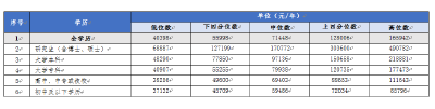 工资价位表来了！你是什么段位的打工人？