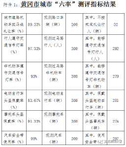 黄冈市11月份城市道路“六率”测评情况公示