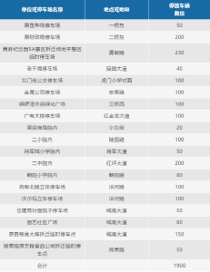 1900个免费停车位！春节期间，红安城区设置26个临时停车场！