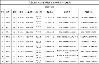 关于对2月份工程运输车交通违法曝光的通报