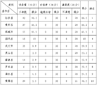 2021年1月份黄冈市12328交通运输服务监督电话考核情况通报